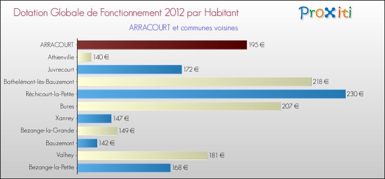 Montant des dotations globales de fonctionnement DGF par Habitant pour ARRACOURT et les communes proches Comparaison des des dotations globales de fonctionnement DGF par habitant pour ARRACOURT et les communes voisines