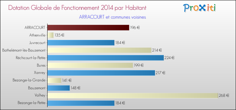 Montant des dotations globales de fonctionnement DGF par Habitant pour ARRACOURT et les communes proches en 2014. Comparaison des des dotations globales de fonctionnement DGF par habitant pour ARRACOURT et les communes voisines en 2014.