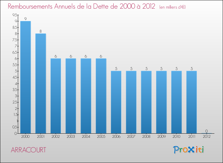 Evolution de l'annuité de la dette pour la commune de ARRACOURT de 2000 à 2012 Annuités de la dette pour ARRACOURT de 2000 à 2012