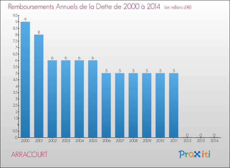 Evolution de l'annuité de la dette pour la commune de ARRACOURT de 2000 à 2014 Annuités de la dette pour ARRACOURT de 2000 à 2014