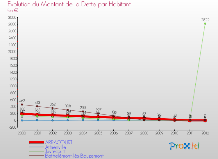 Evolution de la dette par habitant pour la commune de ARRACOURT et les communes proches de 2000 à 2012 Comparaison de la dette par habitant pour ARRACOURT et les communes voisines de 2000 à 2012