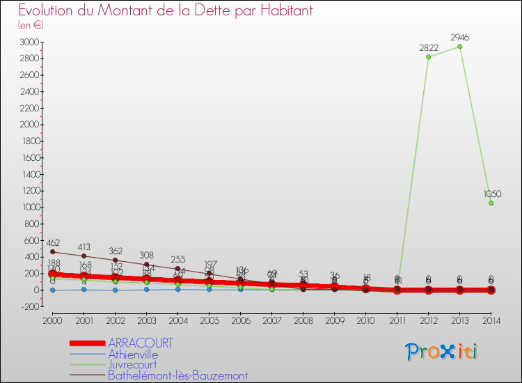 Evolution de la dette par habitant pour la commune de ARRACOURT et les communes proches de 2000 à 2014 Comparaison de la dette par habitant pour ARRACOURT et les communes voisines de 2000 à 2014
