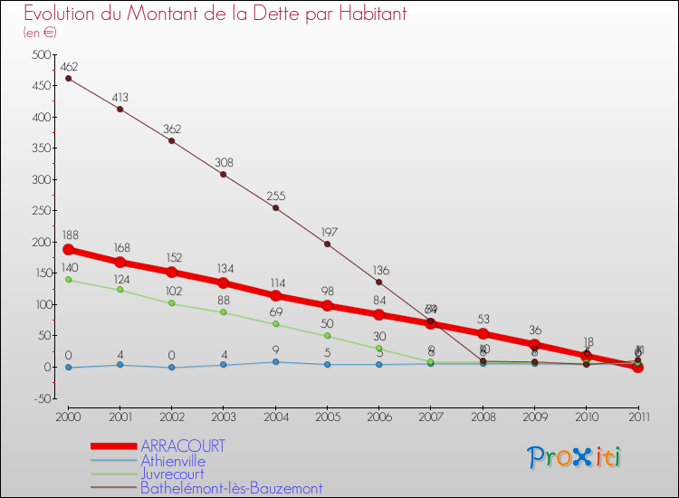 Evolution de la dette par habitant pour la commune de ARRACOURT et les communes proches Comparaison de la dette par habitant pour ARRACOURT et les communes voisines