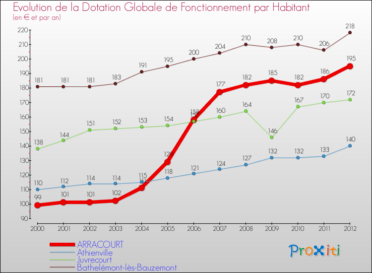 Evolution et montant de la dotation globale de fonctionnement par Habitant pour ARRACOURT et les communes proches Comparaison des dotations globales de fonctionnement par habitant pour ARRACOURT et les communes voisines