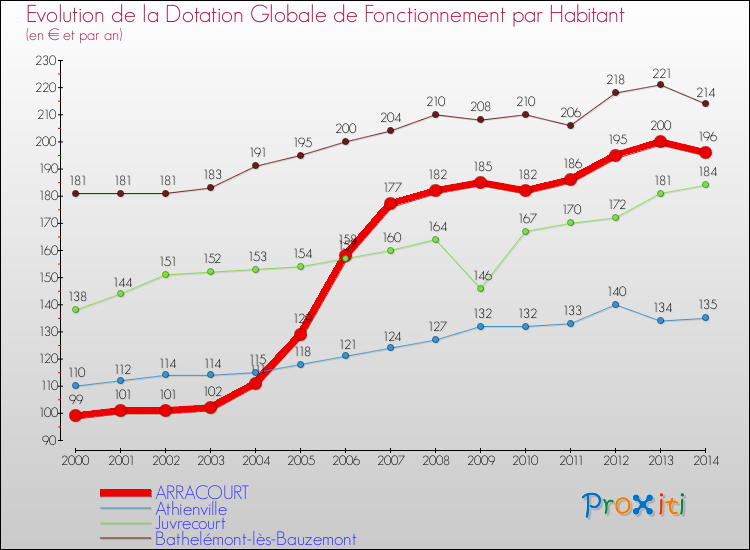 Evolution et montant de la dotation globale de fonctionnement par Habitant pour ARRACOURT et les communes proches de 2000 à 2014. Comparaison des dotations globales de fonctionnement par habitant pour ARRACOURT et les communes voisines de 2000 à 2014.