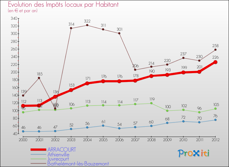 Evolution et montant des impôts locaux par Habitant pour ARRACOURT et les communes proches Comparaison des impôts locaux par habitant pour ARRACOURT et les communes voisines