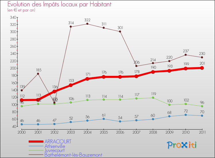 Evolution et montant des impôts locaux par Habitant pour ARRACOURT et les communes proches Comparaison des impôts locaux par habitant pour ARRACOURT et les communes voisines