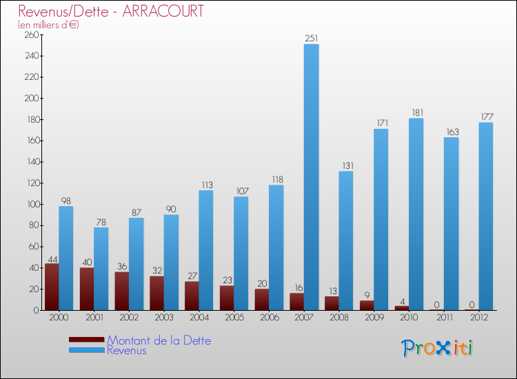 Evolution comparée de la dette et des revenus pour la commune de ARRACOURT de 2000 à 2012 Comparaison de la dette et des revenus pour ARRACOURT de 2000 à 2012