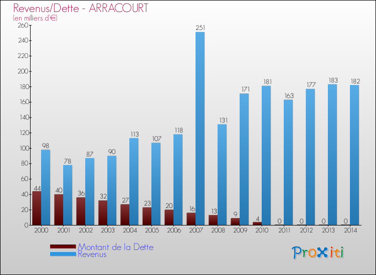 Evolution comparée de la dette et des revenus pour la commune de ARRACOURT de 2000 à 2014 Comparaison de la dette et des revenus pour ARRACOURT de 2000 à 2014