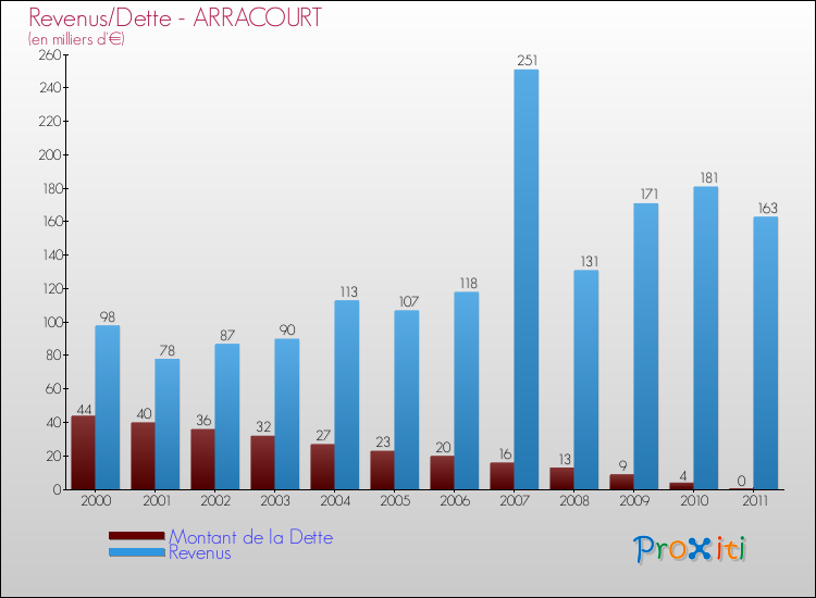 Evolution comparée de la dette et des revenus pour la commune de ARRACOURT de 2000 à 2011 Comparaison de la dette et des revenus pour ARRACOURT de 2000 à 2011