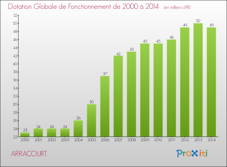 Evolution du montant de la Dotation Globale de Fonctionnement pour la commune de ARRACOURT de 2000 à 2014 Evolution du montant de la Dotation Globale de Fonctionnement pour ARRACOURT de 2000 à 2014