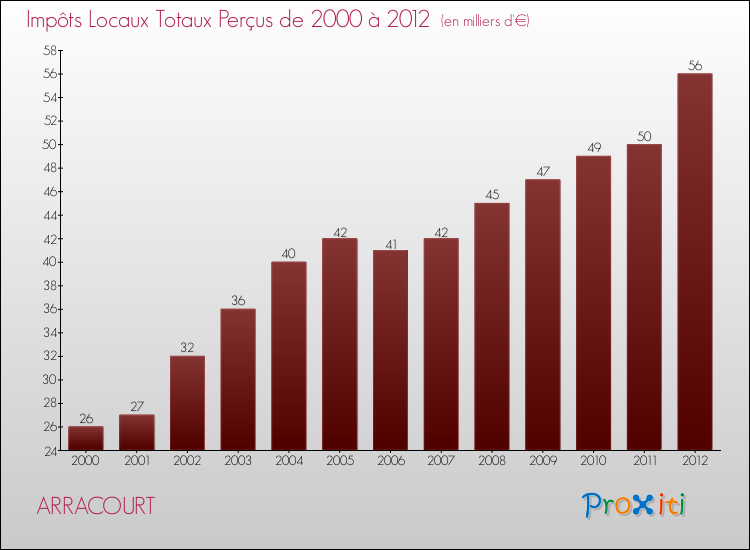Evolution des Impôts Locaux pour la commune de ARRACOURT de 2000 à 2012 Evolution des Impôts Locaux pour ARRACOURT de 2000 à 2012