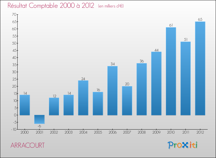Evolution du résultat comptable pour la commune de ARRACOURT de 2000 à 2012 Evolution du résultat comptable pour ARRACOURT de 2000 à 2012