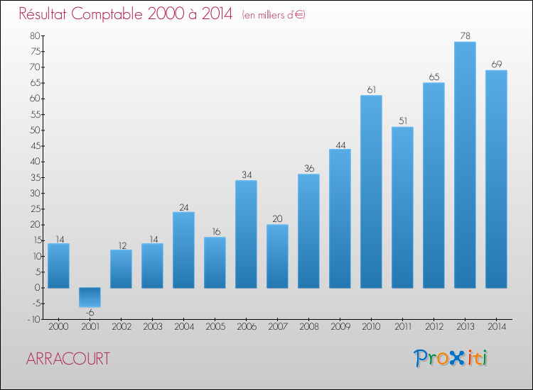 Evolution du résultat comptable pour la commune de ARRACOURT de 2000 à 2014 Evolution du résultat comptable pour ARRACOURT de 2000 à 2014