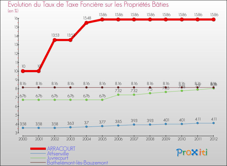 Evolution du taux de la taxe foncière sur le bati pour ARRACOURT et les communes proches de 2000 à 2012 Comparaison des taux de taxe foncière sur le bati pour ARRACOURT et les communes voisines de 2000 à 2012