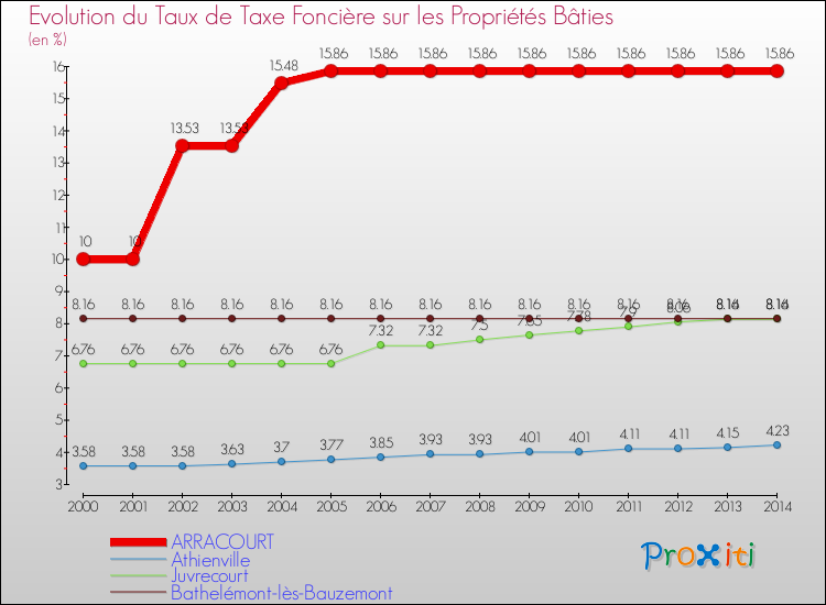 Evolution du taux de la taxe foncière sur le bati pour ARRACOURT et les communes proches de 2000 à 2014 Comparaison des taux de taxe foncière sur le bati pour ARRACOURT et les communes voisines de 2000 à 2014