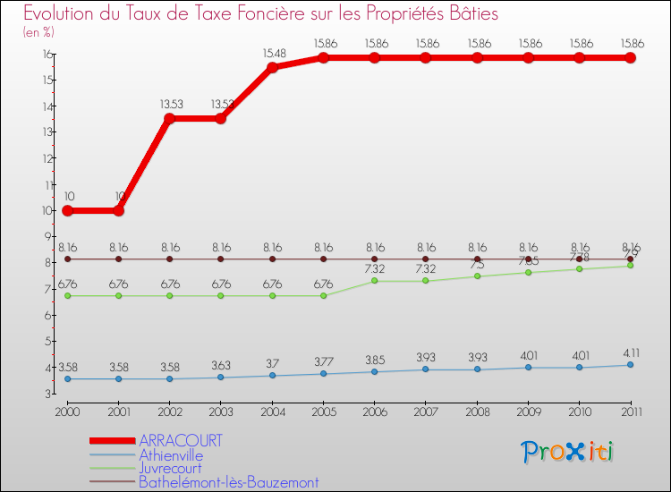 Evolution du taux de la taxe foncière sur le bati pour ARRACOURT et les communes proches Comparaison des taux de taxe foncière sur le bati pour ARRACOURT et les communes voisines