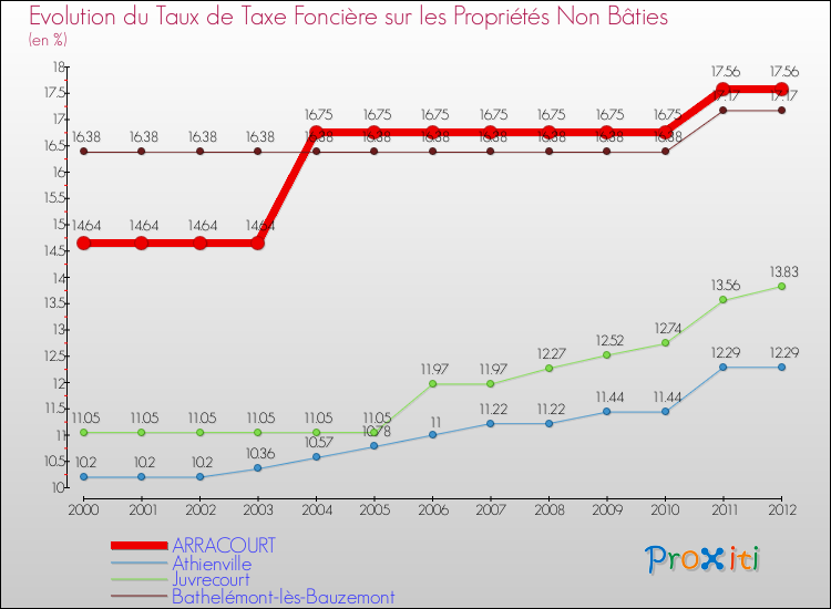 Evolution du taux de la taxe foncière sur les immeubles et terrains non batis pour ARRACOURT et les communes proches de 2000 à 2012 Comparaison des taux de la taxe foncière sur les immeubles et terrains non batis pour ARRACOURT et les communes voisines de 2000 à 2012