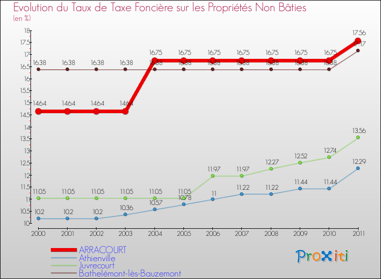 Evolution du taux de la taxe foncière sur les immeubles et terrains non batis pour ARRACOURT et les communes proches Comparaison des taux de la taxe foncière sur les immeubles et terrains non batis pour ARRACOURT et les communes voisines