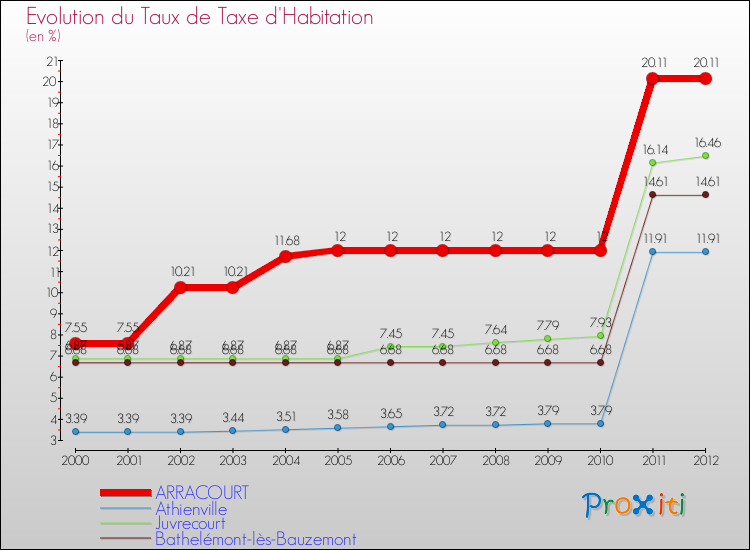 Evolution du taux de la taxe d'habitation pour ARRACOURT et les communes proches Comparaison des taux de la taxe d'habitation pour ARRACOURT et les communes voisines