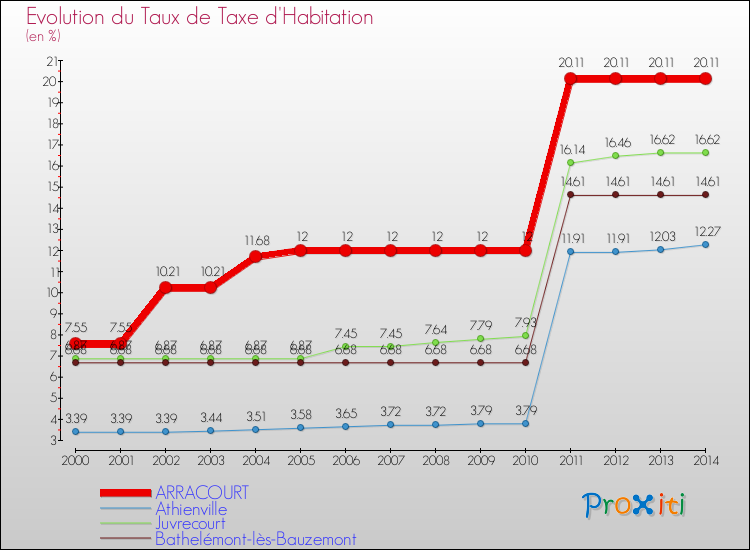 Evolution du taux de la taxe d'habitation pour ARRACOURT et les communes proches de 2000 à 2014 Comparaison des taux de la taxe d'habitation pour ARRACOURT et les communes voisines de 2000 à 2014