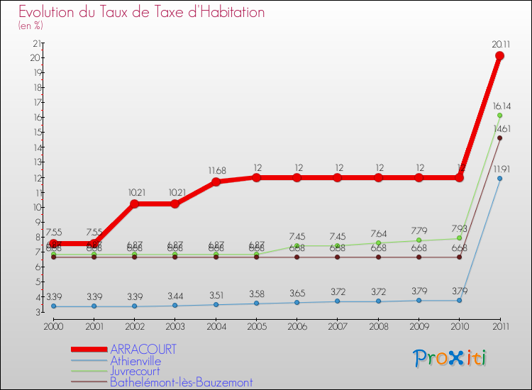 Evolution du taux de la taxe d'habitation pour ARRACOURT et les communes proches Comparaison des taux de la taxe d'habitation pour ARRACOURT et les communes voisines