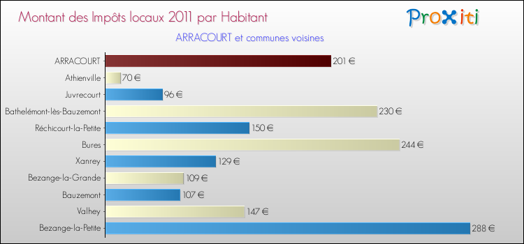 Montant des impôts locaux par Habitant pour ARRACOURT et les communes proches Comparaison des impôts locaux par habitant pour ARRACOURT et les communes voisines