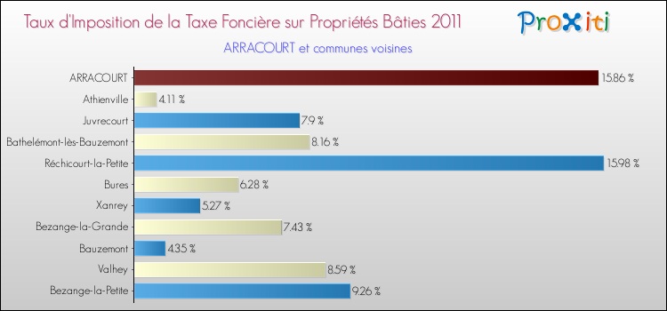 Taux d'imposition de la taxe foncière sur le bati 2011 pour ARRACOURT et les communes proches Comparaison des taux d'imposition de la taxe foncière sur le bati 2011 pour ARRACOURT et les communes voisines