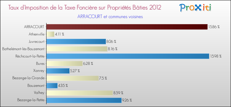 Taux d'imposition de la taxe foncière sur le bati 2012 pour ARRACOURT et les communes proches Comparaison des taux d'imposition de la taxe foncière sur le bati 2012 pour ARRACOURT et les communes voisines