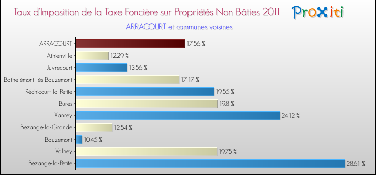 Taux d'imposition de la taxe foncière sur les immeubles et terrains non batis 2011 pour ARRACOURT et les communes proches Comparaison des taux d'imposition de la taxe foncière sur les immeubles et terrains non batis 2011 pour ARRACOURT et les communes voisines
