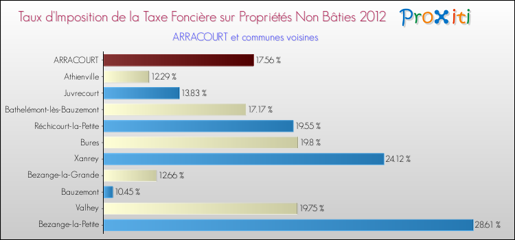 Taux d'imposition de la taxe foncière sur les immeubles et terrains non batis 2012 pour ARRACOURT et les communes proches Comparaison des taux d'imposition de la taxe foncière sur les immeubles et terrains non batis 2012 pour ARRACOURT et les communes voisines