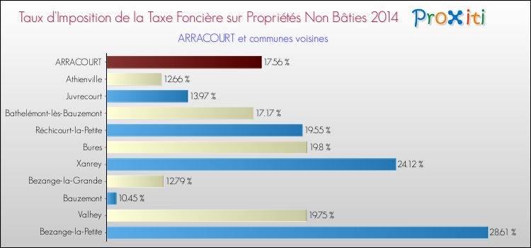 Taux d'imposition de la taxe foncière sur les immeubles et terrains non batis 2014 pour ARRACOURT et les communes proches Comparaison des taux d'imposition de la taxe foncière sur les immeubles et terrains non batis 2014 pour ARRACOURT et les communes voisines