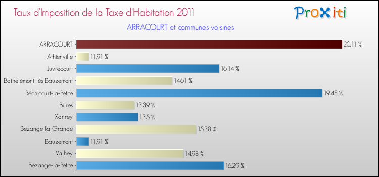 Taux d'imposition de la taxe d'habitation 2011 pour ARRACOURT et les communes proches Comparaison des taux d'imposition de la taxe d'habitation 2011 pour ARRACOURT et les communes voisines
