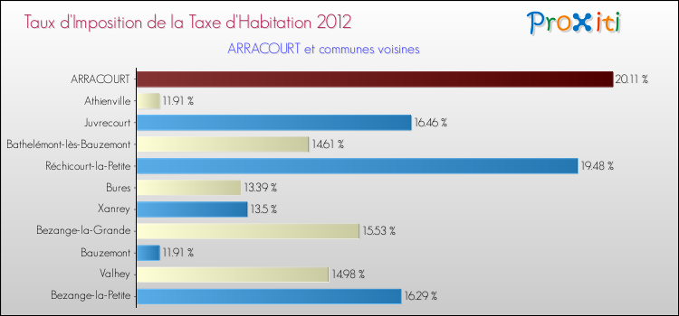 Taux d'imposition de la taxe d'habitation 2012 pour ARRACOURT et les communes proches Comparaison des taux d'imposition de la taxe d'habitation 2012 pour ARRACOURT et les communes voisines