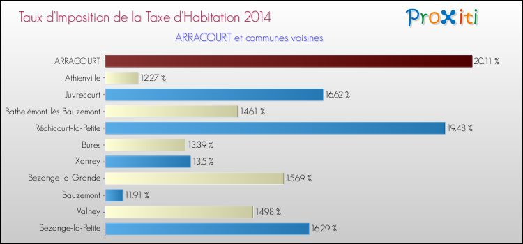 Taux d'imposition de la taxe d'habitation 2014 pour ARRACOURT et les communes proches Comparaison des taux d'imposition de la taxe d'habitation 2014 pour ARRACOURT et les communes voisines