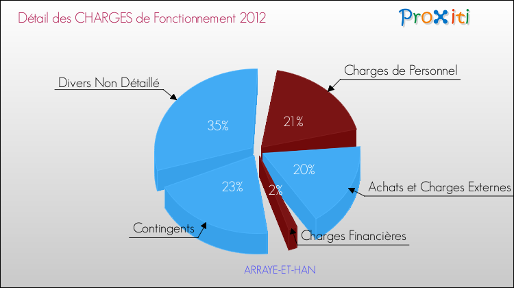 Décomposition des Charges de Fonctionnement 2012 de la commune de ARRAYE-ET-HAN Charges de Fonctionnement 2012 pour la commune de ARRAYE-ET-HAN