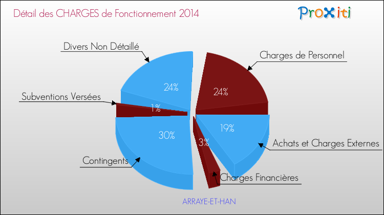 Décomposition des Charges de Fonctionnement 2014 de la commune de ARRAYE-ET-HAN Charges de Fonctionnement 2014 pour la commune de ARRAYE-ET-HAN