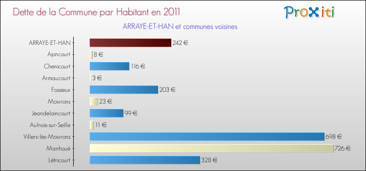 Dette par habitant de la commune en 2011 pour ARRAYE-ET-HAN et les communes proches Comparaison de la dette par habitant de la commune en 2011 pour ARRAYE-ET-HAN et les communes voisines