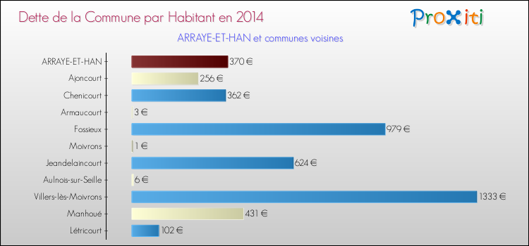 Dette par habitant de la commune en 2014 pour ARRAYE-ET-HAN et les communes proches Comparaison de la dette par habitant de la commune en 2014 pour ARRAYE-ET-HAN et les communes voisines