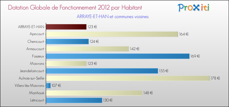 Montant des dotations globales de fonctionnement DGF par Habitant pour ARRAYE-ET-HAN et les communes proches Comparaison des des dotations globales de fonctionnement DGF par habitant pour ARRAYE-ET-HAN et les communes voisines