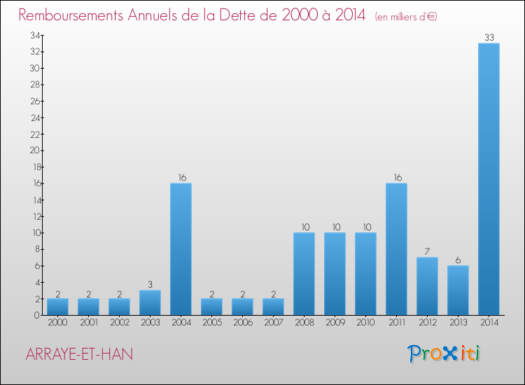 Evolution de l'annuité de la dette pour la commune de ARRAYE-ET-HAN de 2000 à 2014 Annuités de la dette pour ARRAYE-ET-HAN de 2000 à 2014