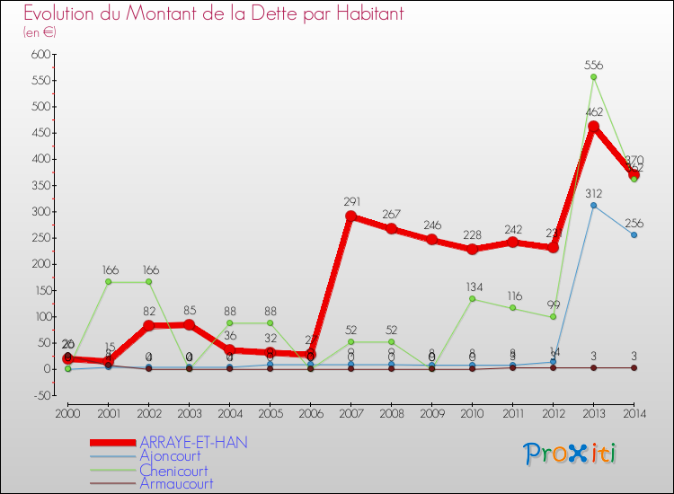 Evolution de la dette par habitant pour la commune de ARRAYE-ET-HAN et les communes proches de 2000 à 2014 Comparaison de la dette par habitant pour ARRAYE-ET-HAN et les communes voisines de 2000 à 2014