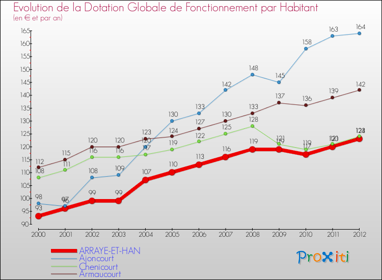 Evolution et montant de la dotation globale de fonctionnement par Habitant pour ARRAYE-ET-HAN et les communes proches Comparaison des dotations globales de fonctionnement par habitant pour ARRAYE-ET-HAN et les communes voisines
