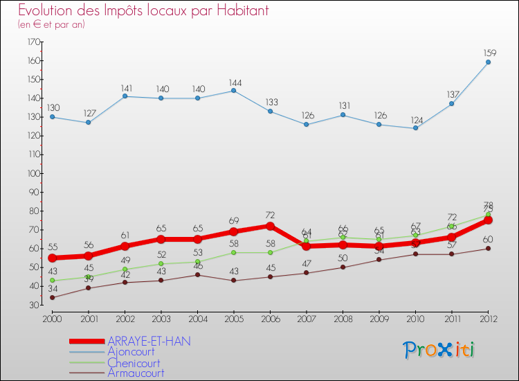 Evolution et montant des impôts locaux par Habitant pour ARRAYE-ET-HAN et les communes proches Comparaison des impôts locaux par habitant pour ARRAYE-ET-HAN et les communes voisines