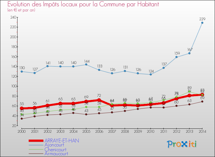 Evolution et montant des impôts locaux par Habitant pour ARRAYE-ET-HAN et les communes proches de 2000 à 2014 Comparaison des impôts locaux par habitant pour ARRAYE-ET-HAN et les communes voisines de 2000 à 2014