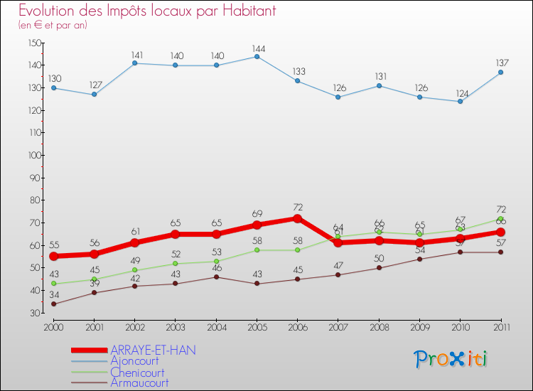 Evolution et montant des impôts locaux par Habitant pour ARRAYE-ET-HAN et les communes proches Comparaison des impôts locaux par habitant pour ARRAYE-ET-HAN et les communes voisines