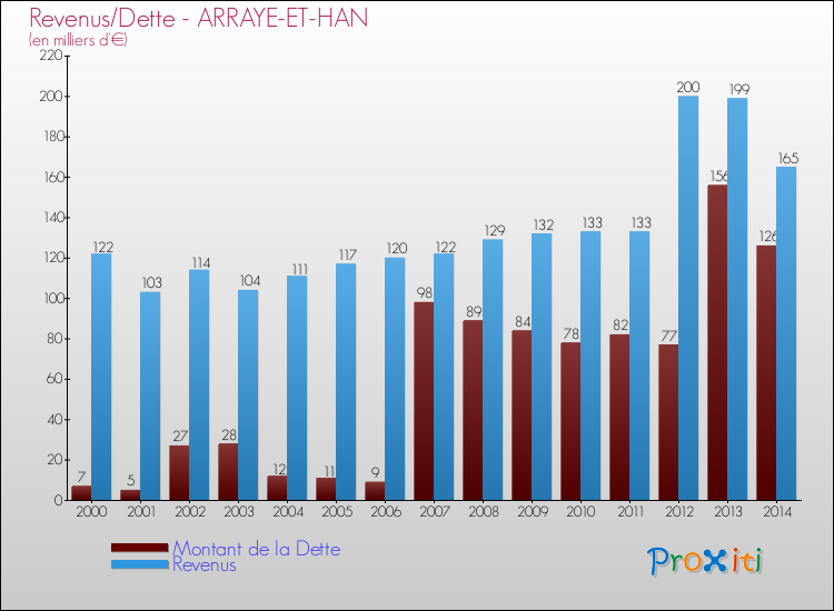 Evolution comparée de la dette et des revenus pour la commune de ARRAYE-ET-HAN de 2000 à 2014 Comparaison de la dette et des revenus pour ARRAYE-ET-HAN de 2000 à 2014