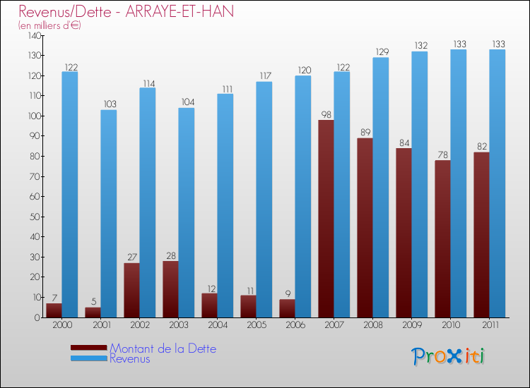 Evolution comparée de la dette et des revenus pour la commune de ARRAYE-ET-HAN de 2000 à 2011 Comparaison de la dette et des revenus pour ARRAYE-ET-HAN de 2000 à 2011