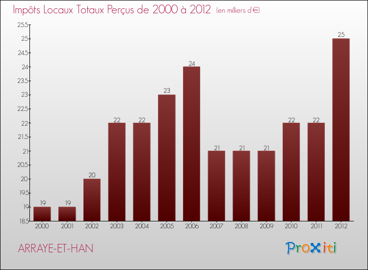 Evolution des Impôts Locaux pour la commune de ARRAYE-ET-HAN de 2000 à 2012 Evolution des Impôts Locaux pour ARRAYE-ET-HAN de 2000 à 2012