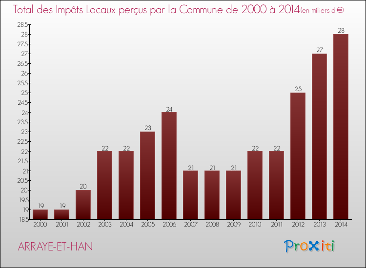 Evolution des Impôts Locaux pour la commune de ARRAYE-ET-HAN de 2000 à 2014 Evolution des Impôts Locaux pour ARRAYE-ET-HAN de 2000 à 2014